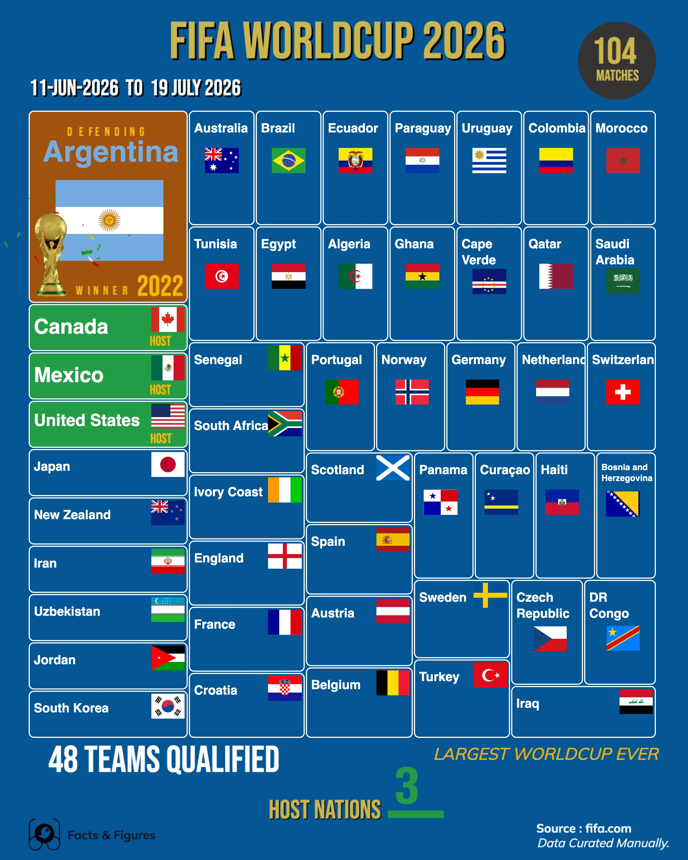 FIFA World Cup 2026 Qualified Teams