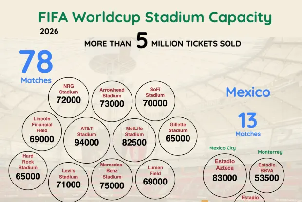 Fifa 2026 Worldcup Match Venues